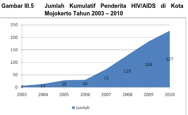 Gambar III.5  Jumlah  Kumulatif  Penderita  HIV/AIDS  di  Kota  Mojokerto Tahun 2003 – 2010 