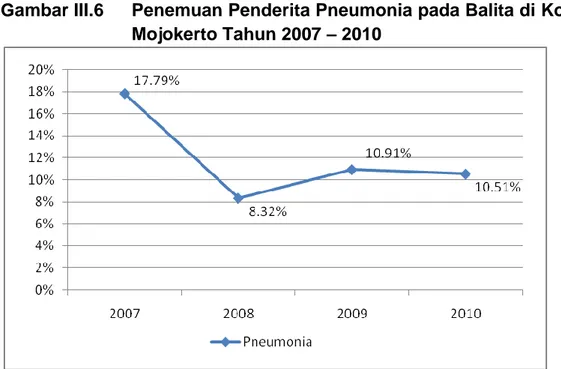 Gambar III.6  Penemuan Penderita Pneumonia pada Balita di Kota  Mojokerto Tahun 2007 – 2010 