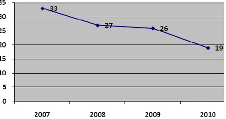 Gambar III.7  Jumlah Kasus DBD di Kota Mojokerto Tahun 2007 –  2010 