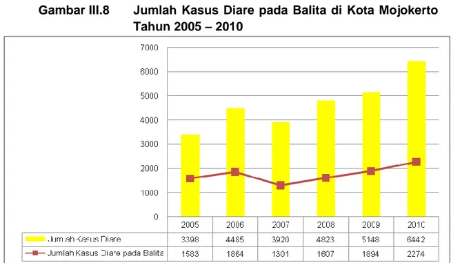 Gambar III.8  Jumlah  Kasus  Diare pada  Balita  di  Kota Mojokerto  Tahun 2005 – 2010 