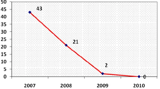 Gambar III.9  Jumlah  Kasus  Campak  di  Kota  Mojokerto  Tahun  2007 – 2010 
