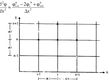 Gambar 9.3. Jaringan titik hitungan dalam bidang x-t 