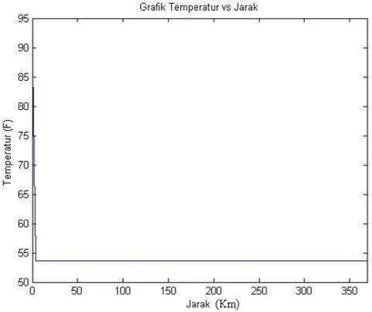 Gambar 3.5: Temperatur pada Keadaan Tunak.