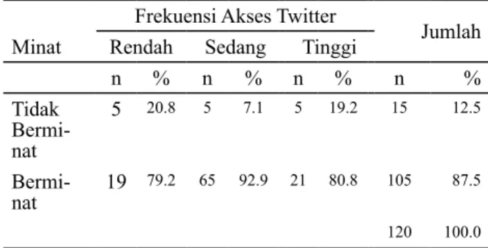 Tabel 13. Jumlah dan Persentase Responden Menurut  Minat Terhadap Pelestarian Mangrove dan Frekuensi  Mengakses Akun Twitter @KeSEMaT