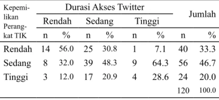 Tabel 16.  Jumlah dan Persentase Responden Menurut  Kepemilikan Perangkat TIK dan Durasi Mengakses  Akun Twitter @KeSEMaT