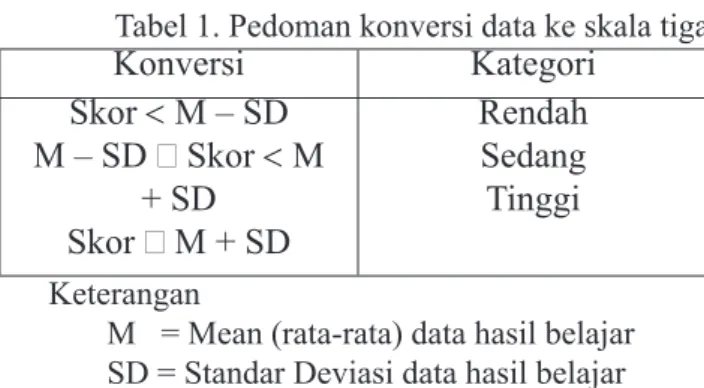 Tabel 1. Pedoman konversi data ke skala tiga
