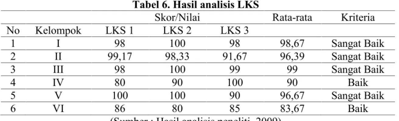 Tabel 6. Hasil analisis LKS