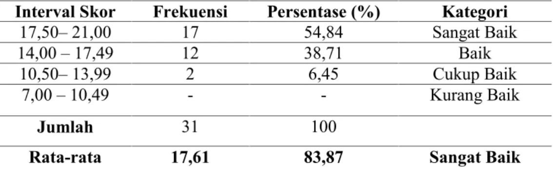 Tabel 4. Distribusi skor rata-rata kemampuan pemahaman konsep siswa Interval Skor Frekuensi Persentase (%) Kategori