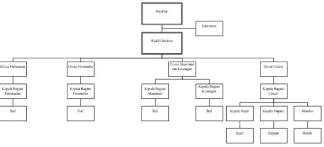 Gambar 1 Struktur Organisasi PT.XYZ 