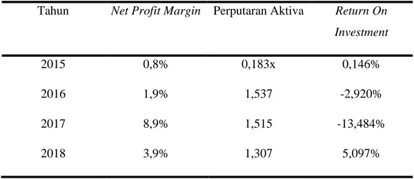 Tabel 5 Perhitungan Return On Investment PT. Citilink Indonesia  Tbk 2015-2018  Tahun  Net Profit Margin    Perputaran Aktiva  Return On 
