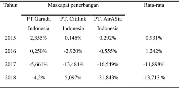 Tabel 7 Rata-rata Industri Maskapai Penerbangan Indonesia Tahun 2015-2018 