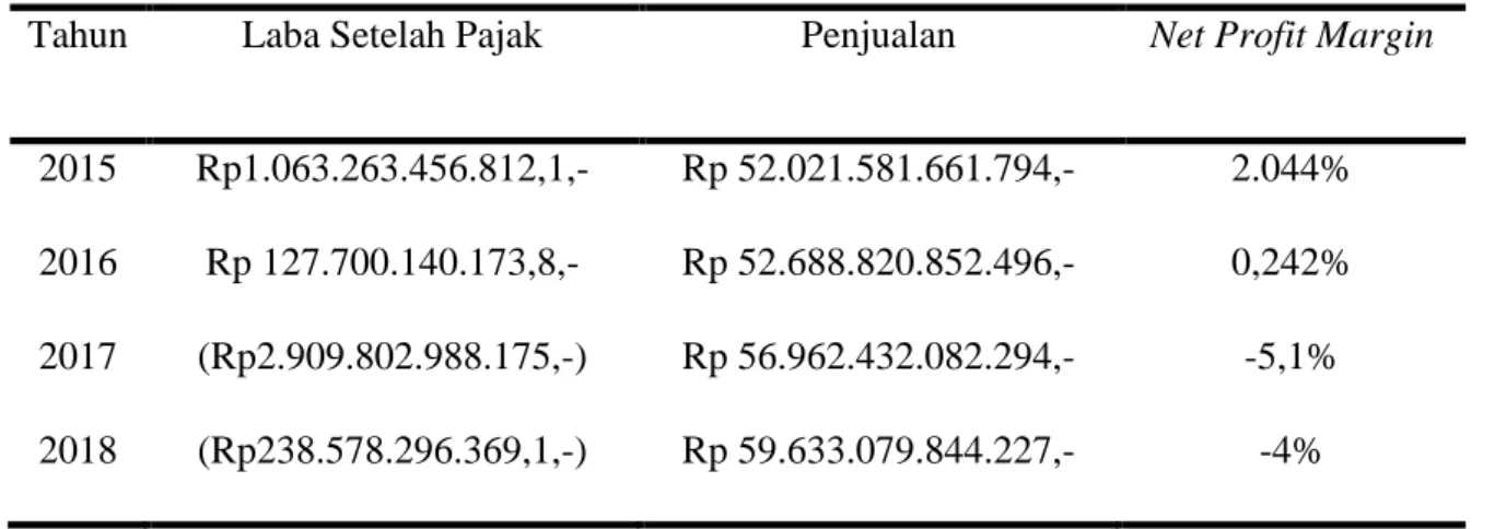Tabel 2 Perhitungan Net Profit Margin PT. Garuda Indonesia  Tbk 2015-2018 