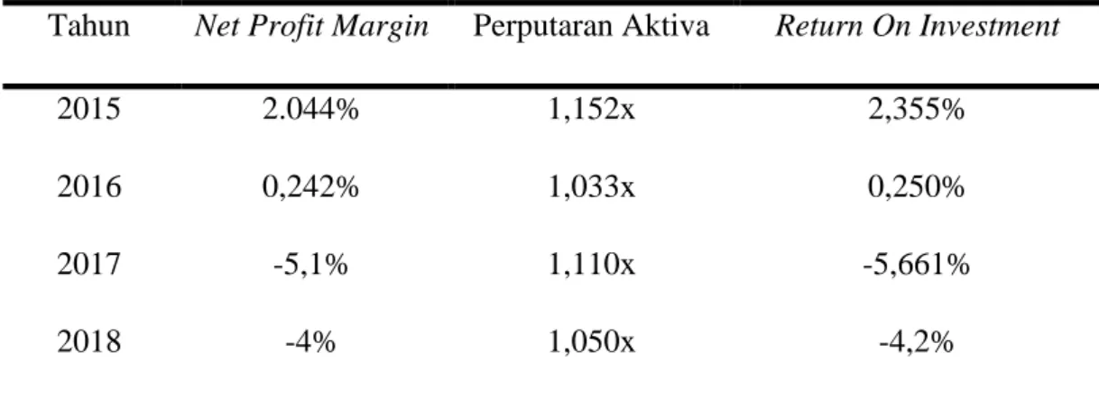 Tabel 4 Perhitungan Return On Investment PT. Garuda Indonesia  Tbk 2015-2018  Tahun  Net Profit Margin    Perputaran Aktiva  Return On Investment 