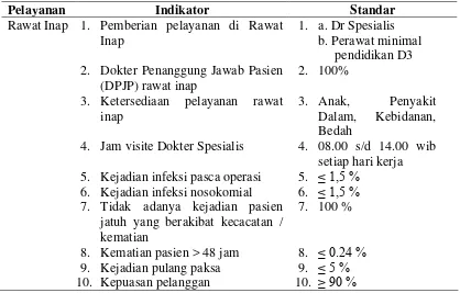 Tabel 2.1. Standar Pelayanan Minimal Menurut Departemen Kesehatan 