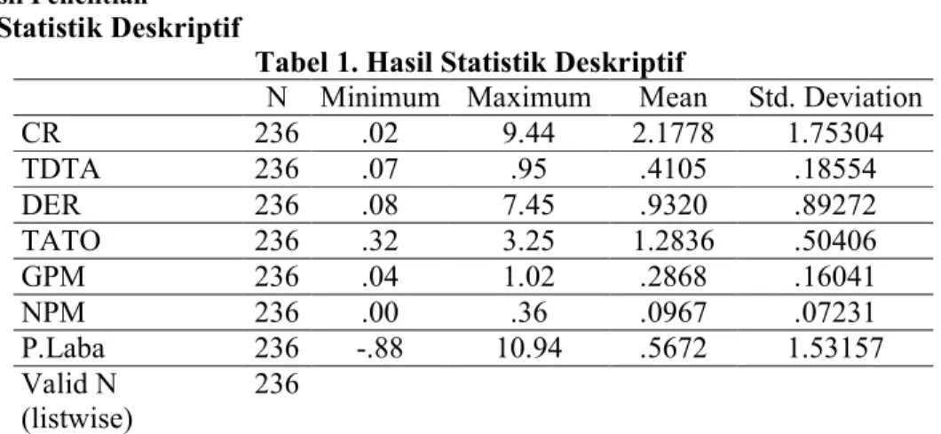 Tabel 1. Hasil Statistik Deskriptif 