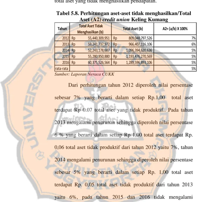 Tabel 5.8. Perhitungan aset-aset tidak menghasilkan/Total  Aset (A2) credit union Keling Kumang 