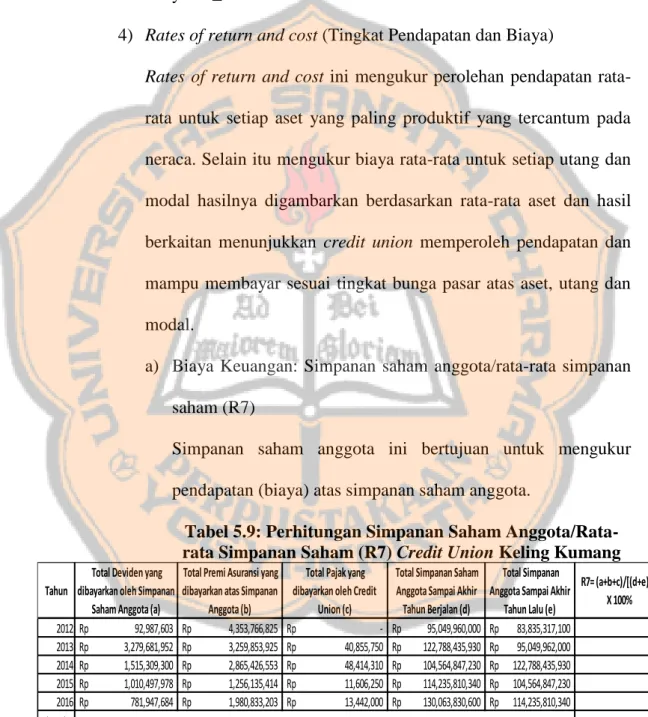 Tabel 5.9: Perhitungan Simpanan Saham Anggota/Rata- Anggota/Rata-rata Simpanan Saham (R7) Credit Union Keling Kumang 
