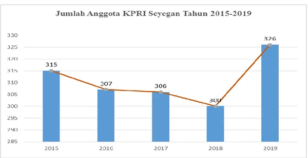 Grafik 5.3 Perkembangan Jumlah Anggota KPRI Seyegan Tahun 2015-2019 
