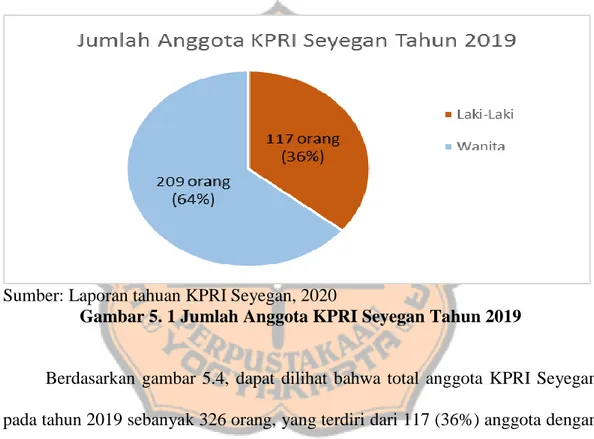 Gambar 5. 1 Jumlah Anggota KPRI Seyegan Tahun 2019 