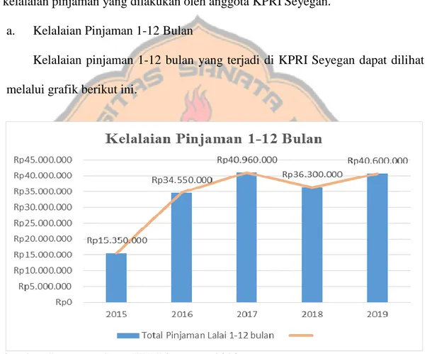 Grafik 5.4 Kelalaian Pinjaman 1-12 Bulan Tahun 2015-2019 