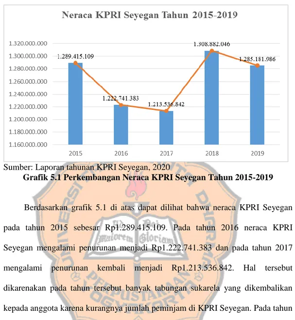 Grafik 5.1 Perkembangan Neraca KPRI Seyegan Tahun 2015-2019    