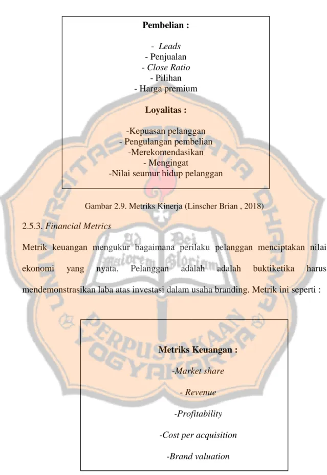 Gambar 2.10. Metriks Keuangan (Linscher Brian , 2018) Pembelian : -  Leads - Penjualan - Close Ratio - Pilihan - Harga premium Loyalitas : -Kepuasan pelanggan - Pengulangan pembelian -Merekomendasikan - Mengingat 