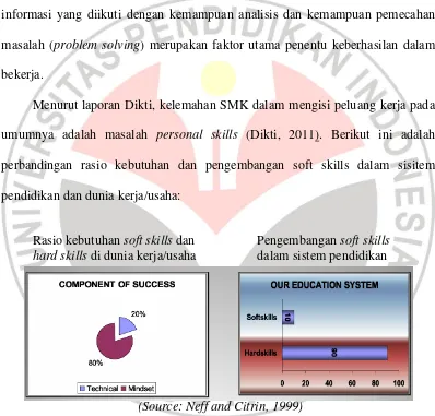 Gambar 1.1 Porsi Persentase Keterampilan Sosial sebagai Komponen Sukses 