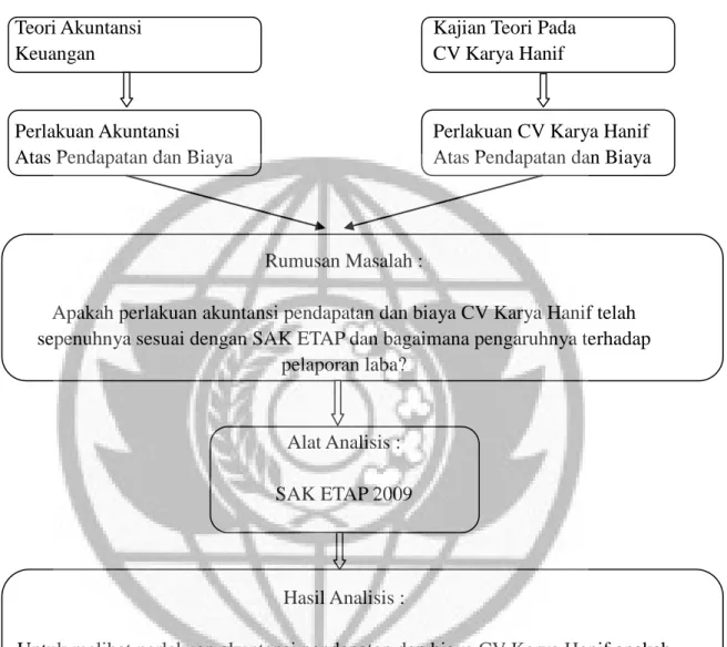 Gambar 2  Rerangka Pemikiran 