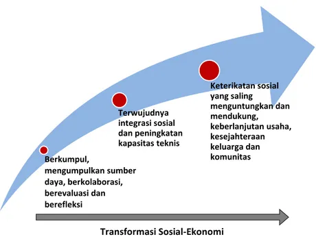 Gambar 2. Kerangka Pencapaian Tujuan FGS CUTM Berkumpul, mengumpulkan sumber daya, berkolaborasi, berevaluasi dan berefleksi Terwujudnya integrasi sosial dan peningkatan kapasitas teknis  Keterikatan sosial yang saling  menguntungkan dan mendukung,  keberl