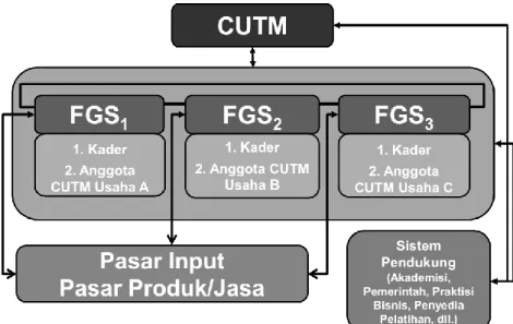 Gambar 3. Struktur FGS CUTM 