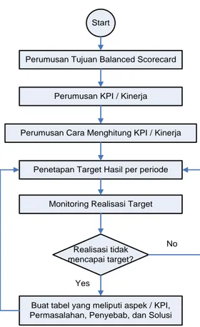Gambar 2. Perancangan &amp; Monitoring KPI