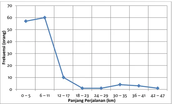 Grafik distribusi frekuensi panjang perjalanan dapat dilihat pada Gambar  4.4  berikut,  dan  memperlihatkan  bahwa  distribusi  tidak  seragam,  dan  pola distribusinya cenderung menyesuaikan distribusi waktu perjalanan