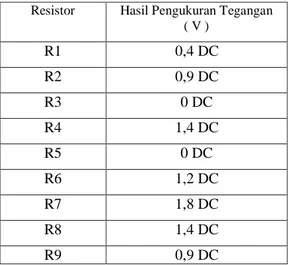 Tabel 4.1 Hasil Pengukuran Tegangan pada  Resistor 