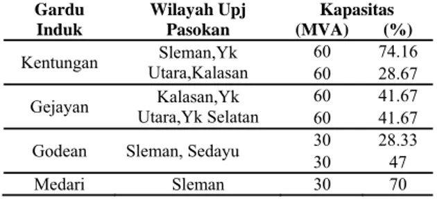 Tabel 1. Gardu penyulang wilayah Kabupaten Sleman[1]