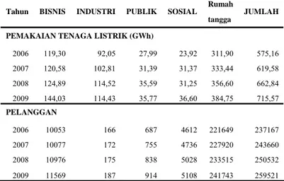 Tabel 2. Data konsumsi dan pelanggan listrik Kabupaten Sleman 2006-2009[5] 