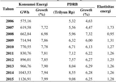 Tabel 6. Elastisitas energi menurut harga konstan 