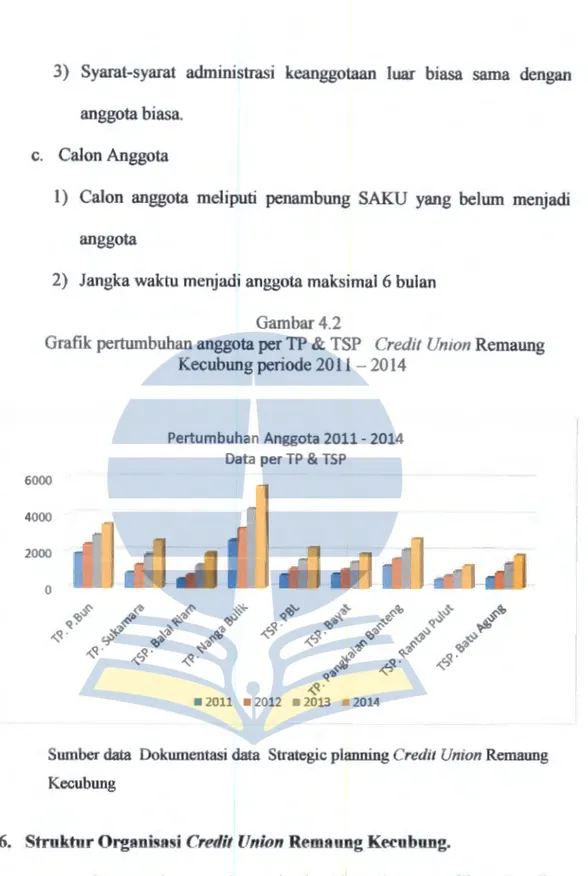 Grafik pertumbuhan anggota per TP &amp; TSP  Credit Union  Remaung  Kecubung periode 2011  - 2014  6000  4000  2000  0  .§·  q_  &lt;?  &#34;q_ 