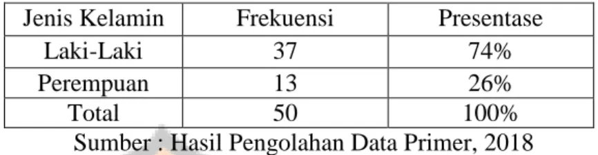 Tabel di bawah ini menunjukkan klasifikasi menurut umur  pada karyawan Hotel Cakra Kembang Yogyakarta : 