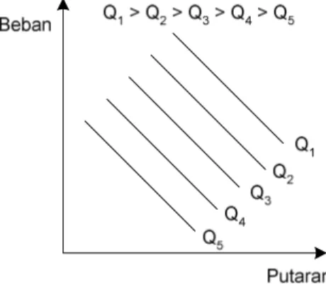 Gambar 2. Grafik hubungan debit (Q), beban, dan putaran (n) [3] . 