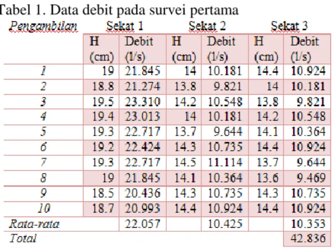 Tabel 1. Data debit pada survei pertama 