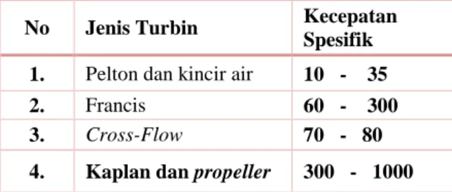 Tabel 8. Aplikasi penggunaan turbin berdasarkan  tinggi head 