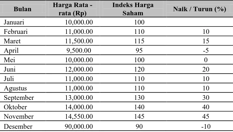 Tabel 2.1. Perhitungan Indeks Harga Saham PT. Pinang Baris Tahun 2010 