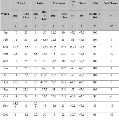 Tabel 2.2. Perhitungan Indeks Harga Saham Gabungan Tahun 2010 