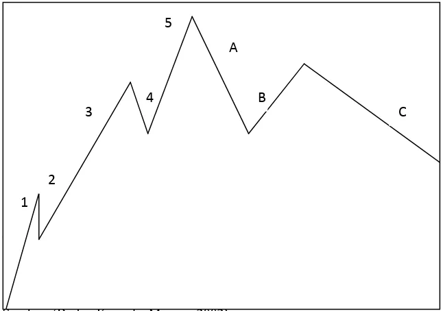 Gambar 2.2. Pola Dasar Pergerakan Elliott Wave 