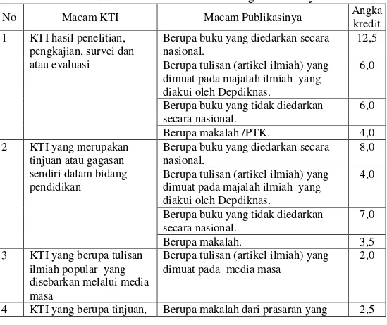 Tabel 1. Macam-macam KTI dan Angka Kreditnya 