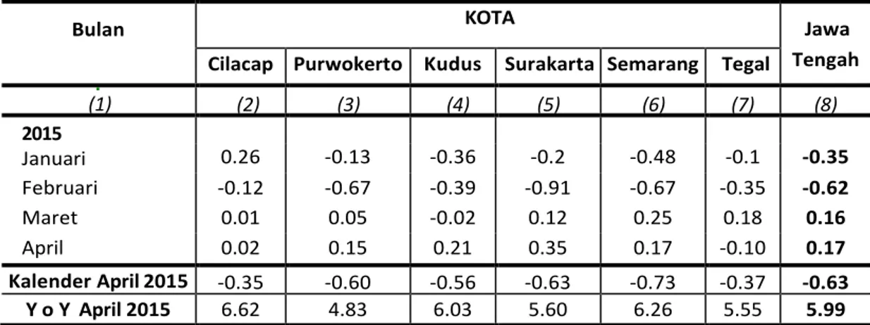 Tabel 10. Inflasi Enam Kota dan Jawa Tengah  April 2015 ( 2012=100 ) 