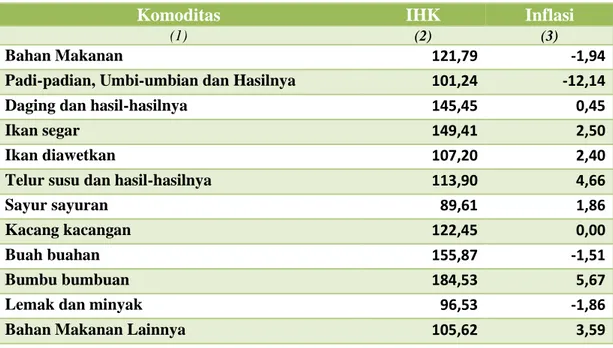 Tabel 1. IHK dan Inflasi Kabupaten Kendal Menurut Kelompok Komoditi  Bahan Makanan  Bulan April 2015 