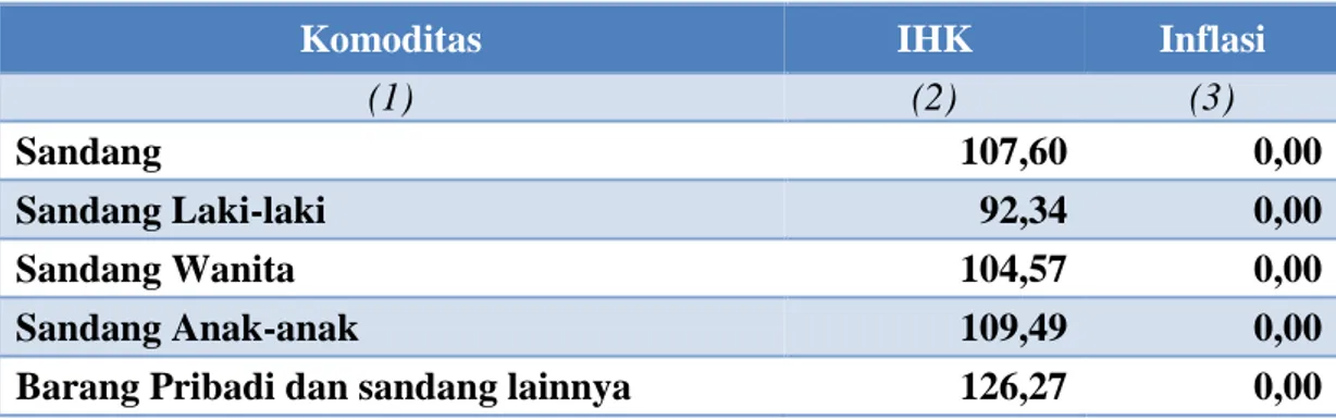 Tabel 4. IHK dan Inflasi Kabupaten Kendal Menurut Kelompok Komoditi  Sandang Bulan April 2015 