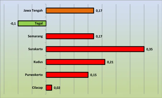 Gambar 2. Inflasi di 6 Kota SBH dan Jawa Tengah Bulan April 2015 