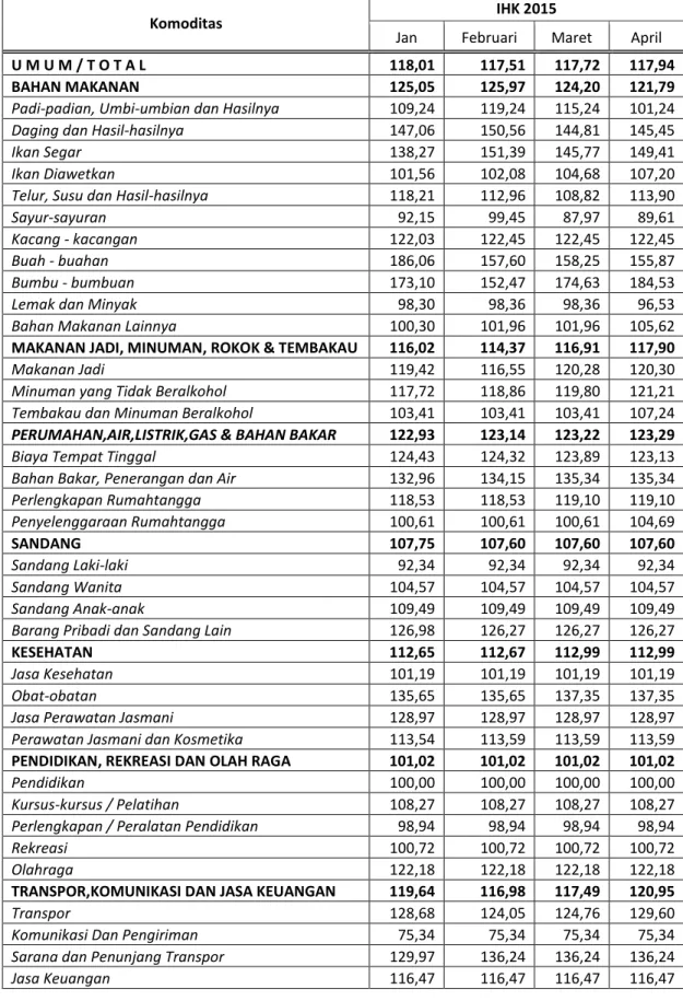 Tabel 8. Indeks Harga Konsumen Kabupaten Kendal Bulan April 2015